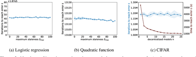 Figure 3 for Convergence Analysis of Decentralized ASGD