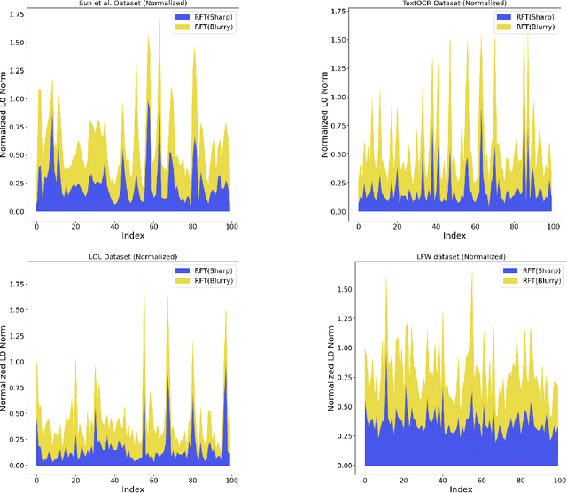 Figure 3 for Blind Image Deblurring using FFT-ReLU with Deep Learning Pipeline Integration