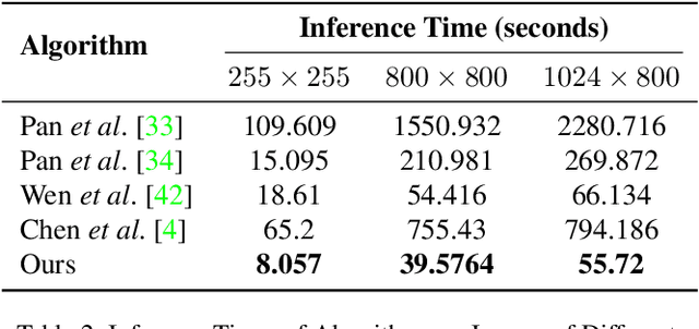 Figure 4 for Blind Image Deblurring using FFT-ReLU with Deep Learning Pipeline Integration