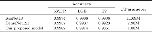 Figure 4 for Orientation recognition and correction of Cardiac MRI with deep neural network