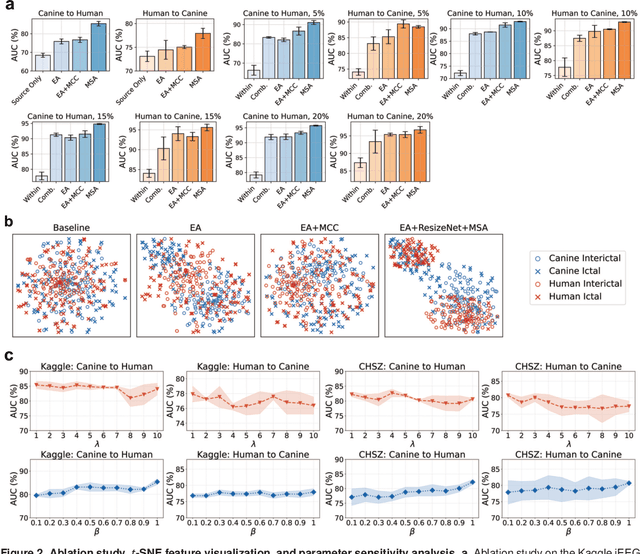 Figure 4 for Cross-Species and Cross-Modality Epileptic Seizure Detection via Multi-Space Alignment