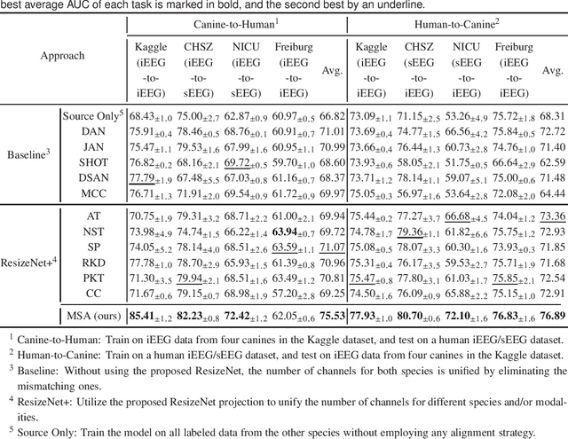 Figure 2 for Cross-Species and Cross-Modality Epileptic Seizure Detection via Multi-Space Alignment