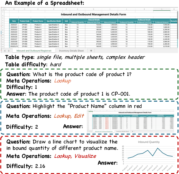 Figure 1 for MiMoTable: A Multi-scale Spreadsheet Benchmark with Meta Operations for Table Reasoning