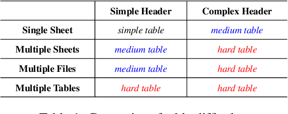 Figure 2 for MiMoTable: A Multi-scale Spreadsheet Benchmark with Meta Operations for Table Reasoning