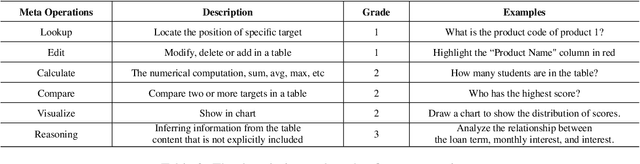 Figure 4 for MiMoTable: A Multi-scale Spreadsheet Benchmark with Meta Operations for Table Reasoning