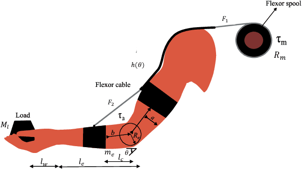 Figure 1 for Adaptive Gravity Compensation Control of a Cable-Driven Upper-Arm Soft Exosuit