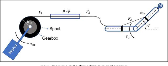 Figure 2 for Adaptive Gravity Compensation Control of a Cable-Driven Upper-Arm Soft Exosuit