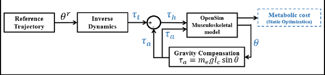 Figure 3 for Adaptive Gravity Compensation Control of a Cable-Driven Upper-Arm Soft Exosuit