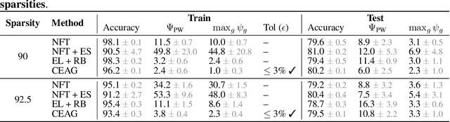 Figure 3 for Balancing Act: Constraining Disparate Impact in Sparse Models
