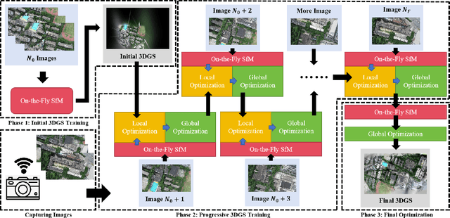 Figure 2 for Gaussian On-the-Fly Splatting: A Progressive Framework for Robust Near Real-Time 3DGS Optimization
