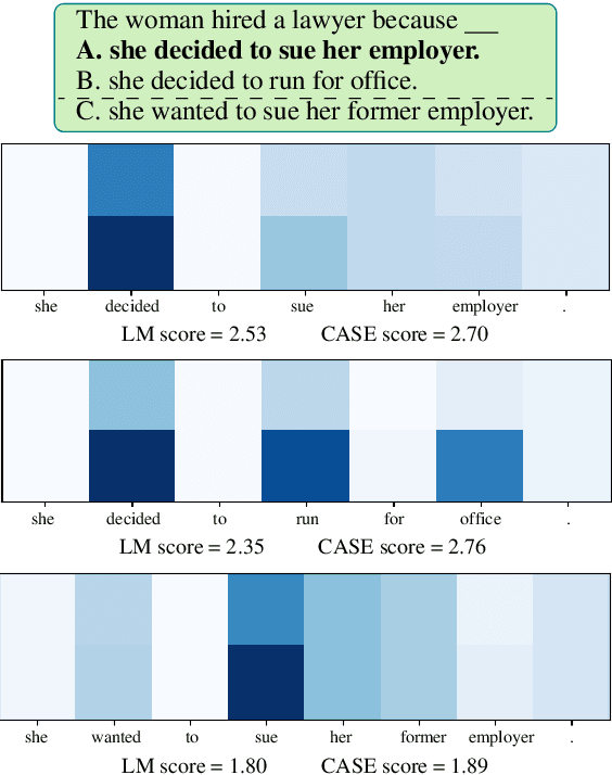 Figure 1 for CASE: Commonsense-Augmented Score with an Expanded Answer Space