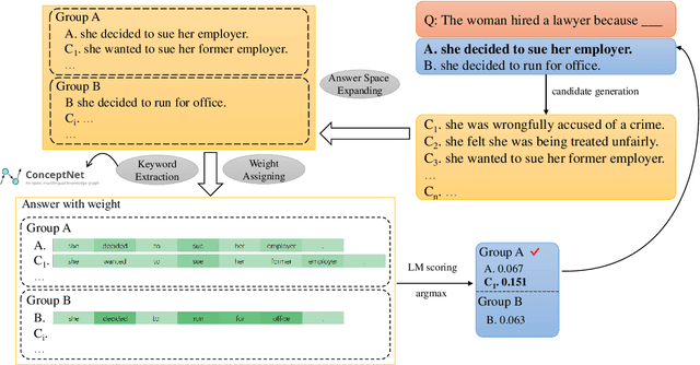 Figure 3 for CASE: Commonsense-Augmented Score with an Expanded Answer Space