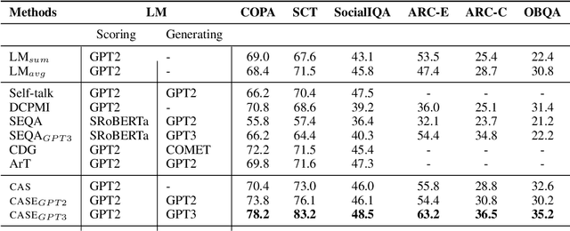 Figure 2 for CASE: Commonsense-Augmented Score with an Expanded Answer Space