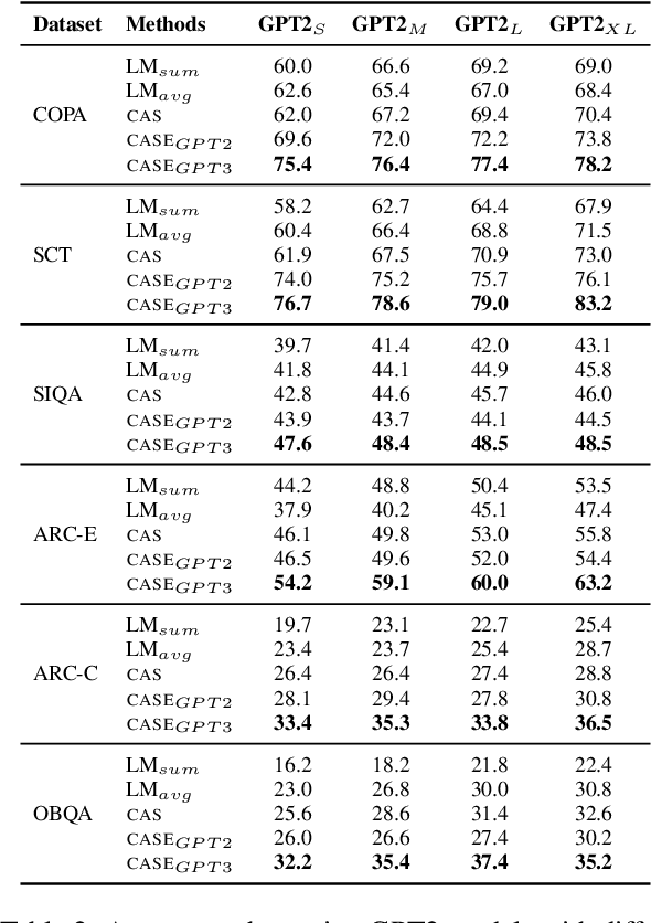 Figure 4 for CASE: Commonsense-Augmented Score with an Expanded Answer Space