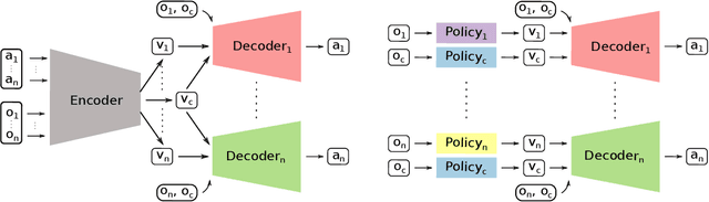 Figure 3 for CLAS: Coordinating Multi-Robot Manipulation with Central Latent Action Spaces