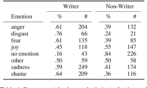 Figure 4 for Automatic Emotion Experiencer Recognition