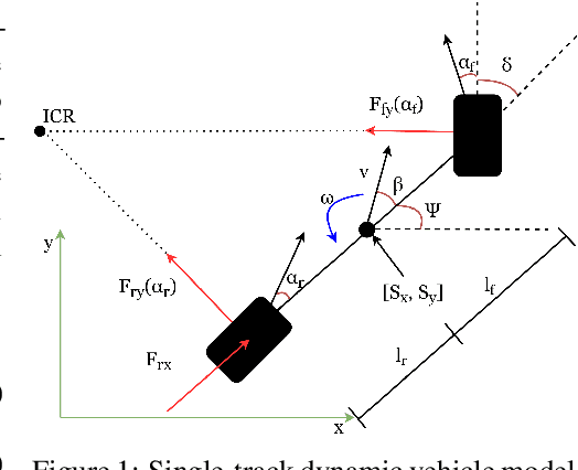Figure 2 for Vehicle Dynamics Modeling for Autonomous Racing Using Gaussian Processes