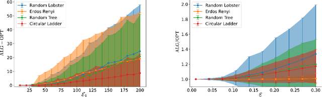 Figure 3 for Learning-Based Algorithms for Graph Searching Problems