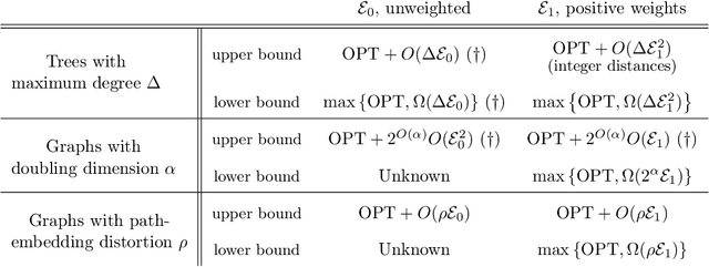 Figure 1 for Learning-Based Algorithms for Graph Searching Problems