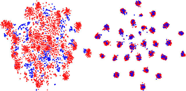 Figure 4 for DSDRNet: Disentangling Representation and Reconstruct Network for Domain Generalization