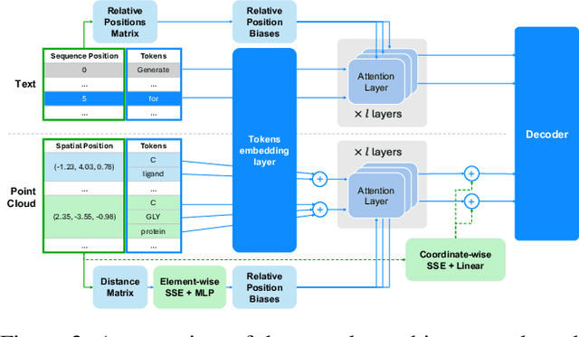 Figure 3 for nach0-pc: Multi-task Language Model with Molecular Point Cloud Encoder