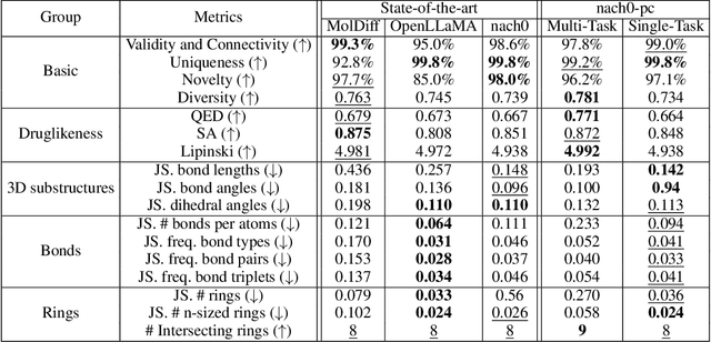 Figure 2 for nach0-pc: Multi-task Language Model with Molecular Point Cloud Encoder