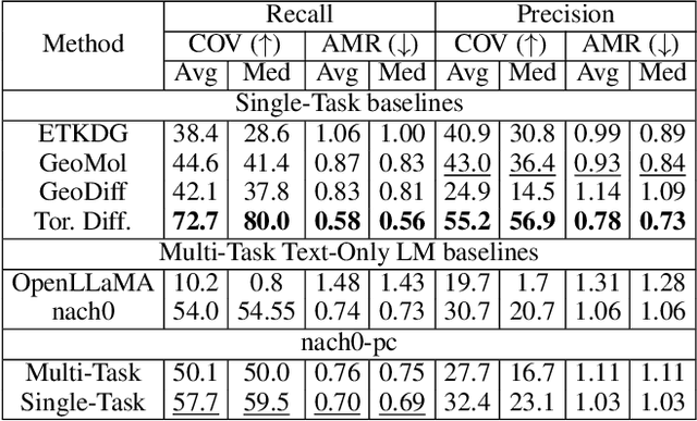 Figure 4 for nach0-pc: Multi-task Language Model with Molecular Point Cloud Encoder