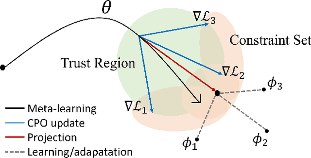 Figure 3 for Constrained Meta-Reinforcement Learning for Adaptable Safety Guarantee with Differentiable Convex Programming