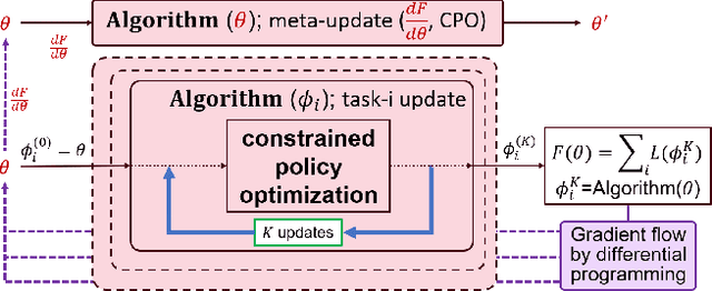 Figure 4 for Constrained Meta-Reinforcement Learning for Adaptable Safety Guarantee with Differentiable Convex Programming