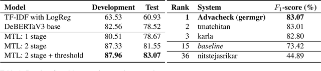 Figure 2 for Advacheck at GenAI Detection Task 1: AI Detection Powered by Domain-Aware Multi-Tasking