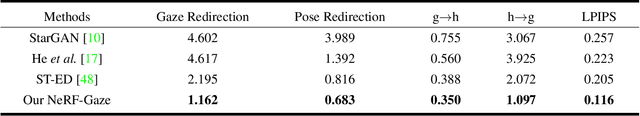 Figure 4 for NeRF-Gaze: A Head-Eye Redirection Parametric Model for Gaze Estimation