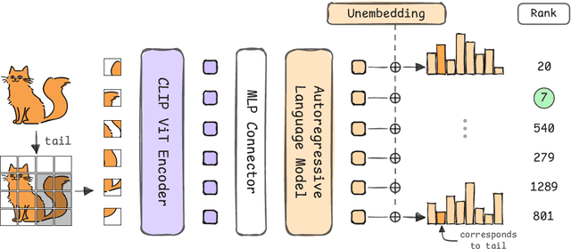 Figure 1 for LLMs Can Compensate for Deficiencies in Visual Representations