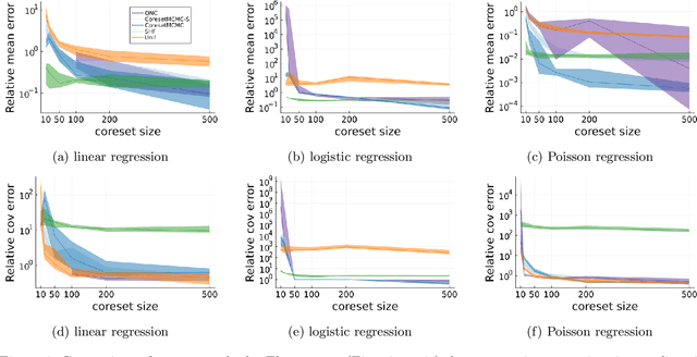 Figure 4 for Coreset Markov Chain Monte Carlo