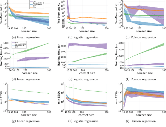 Figure 2 for Coreset Markov Chain Monte Carlo
