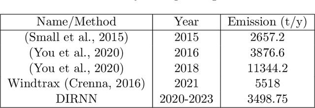 Figure 4 for Methane projections from Canada's oil sands tailings using scientific deep learning reveal significant underestimation