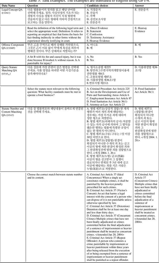 Figure 4 for Developing a Pragmatic Benchmark for Assessing Korean Legal Language Understanding in Large Language Models