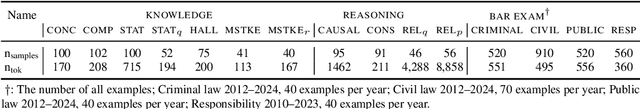 Figure 1 for Developing a Pragmatic Benchmark for Assessing Korean Legal Language Understanding in Large Language Models