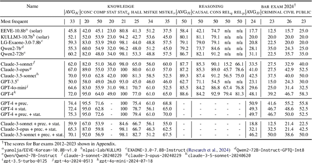 Figure 3 for Developing a Pragmatic Benchmark for Assessing Korean Legal Language Understanding in Large Language Models