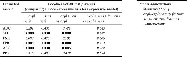 Figure 2 for A structured regression approach for evaluating model performance across intersectional subgroups