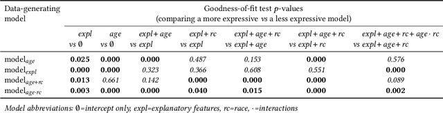 Figure 4 for A structured regression approach for evaluating model performance across intersectional subgroups