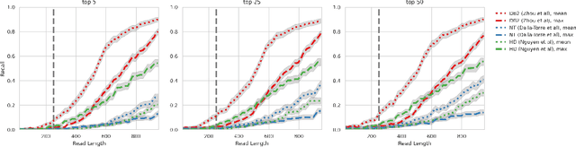 Figure 3 for Embed-Search-Align: DNA Sequence Alignment using Transformer Models