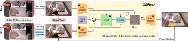 Figure 1 for GSFix3D: Diffusion-Guided Repair of Novel Views in Gaussian Splatting
