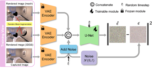 Figure 3 for GSFix3D: Diffusion-Guided Repair of Novel Views in Gaussian Splatting