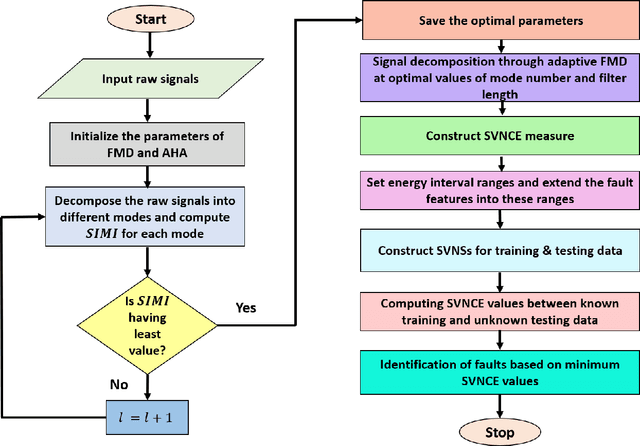 Figure 1 for An Adaptive feature mode decomposition based on a novel health indicator for bearing fault diagnosis