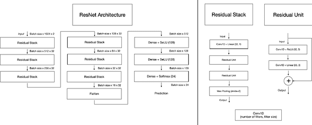 Figure 1 for Automatic Modulation Classification with Deep Neural Networks