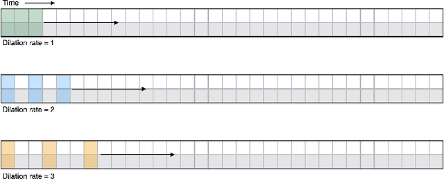 Figure 2 for Automatic Modulation Classification with Deep Neural Networks