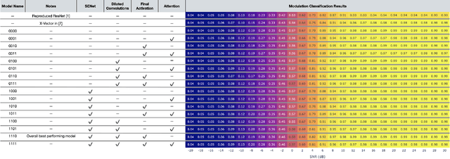 Figure 3 for Automatic Modulation Classification with Deep Neural Networks