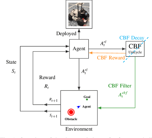 Figure 1 for Guided by Guardrails: Control Barrier Functions as Safety Instructors for Robotic Learning