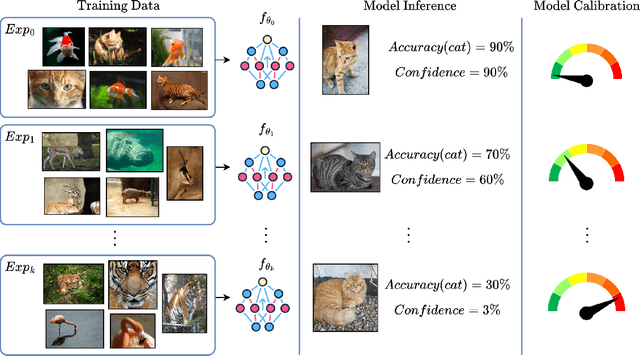 Figure 1 for Calibration of Continual Learning Models