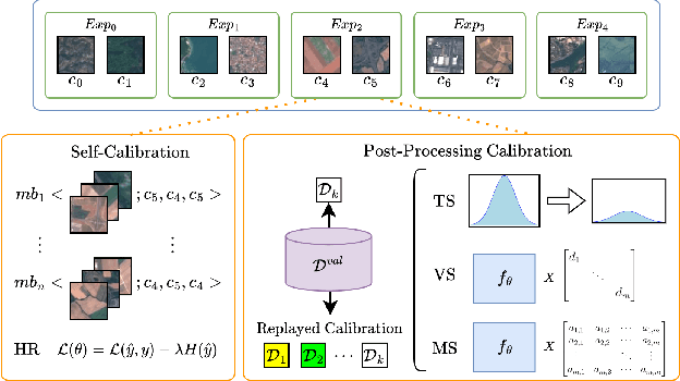 Figure 3 for Calibration of Continual Learning Models